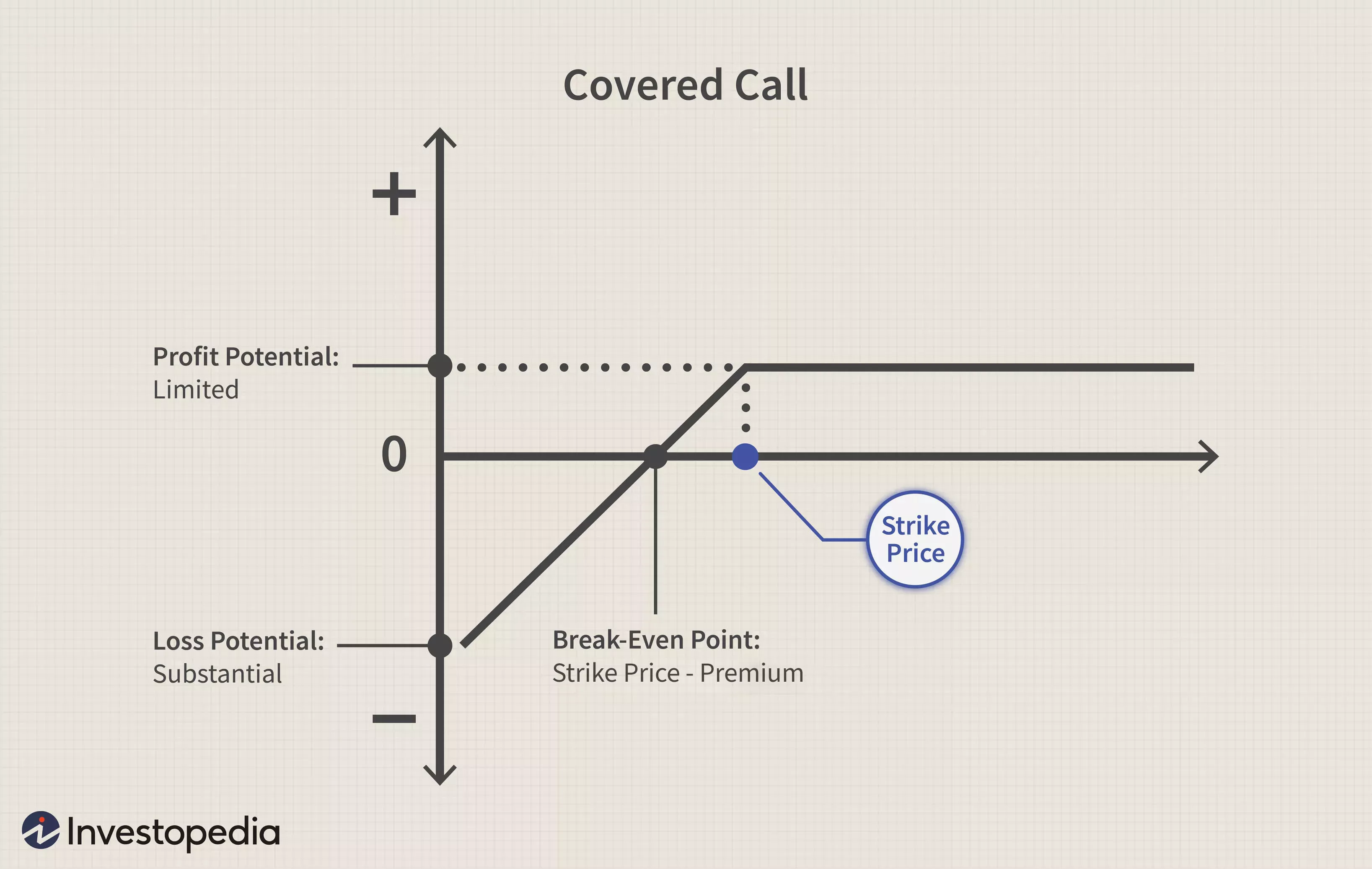 Covered Call Payoff Graph. Investopedia.com.